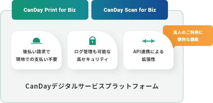 CanDay Print for Biz　CanDay Scan for Biz　後払い請求で現地での支払い不要　ログ管理も可能な高セキュリティ　API連携による拡張性　CanDayデジタルサービスプラットフォーム